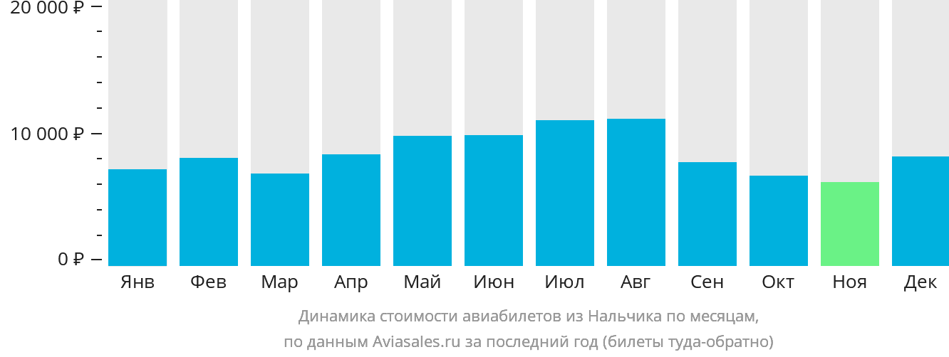 Динамика стоимости авиабилетов из Нальчика по месяцам