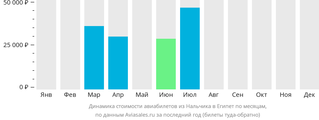 Динамика стоимости авиабилетов из Нальчика в Египет по месяцам