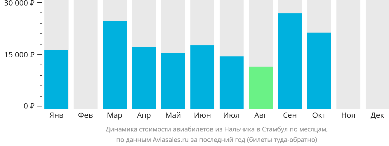 Динамика стоимости авиабилетов из Нальчика в Стамбул по месяцам