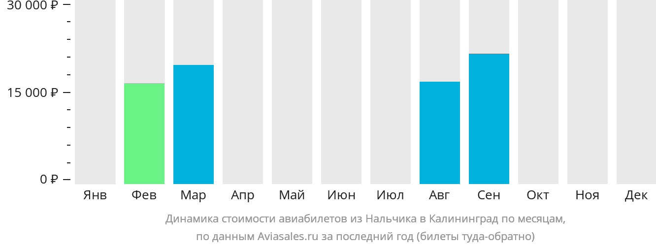 Динамика стоимости авиабилетов из Нальчика в Калининград по месяцам