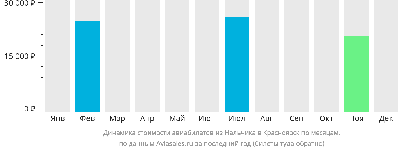 Динамика стоимости авиабилетов из Нальчика в Красноярск по месяцам