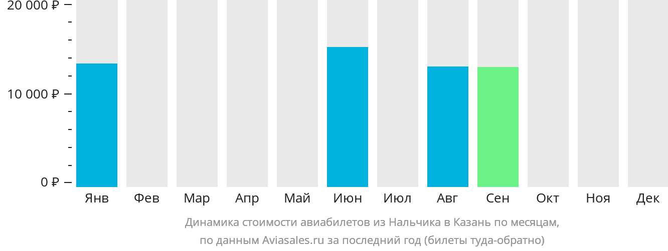 Динамика стоимости авиабилетов из Нальчика в Казань по месяцам