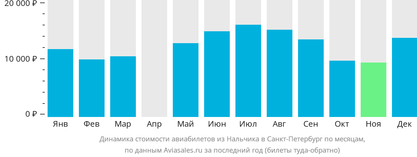 Динамика стоимости авиабилетов из Нальчика в Санкт-Петербург по месяцам