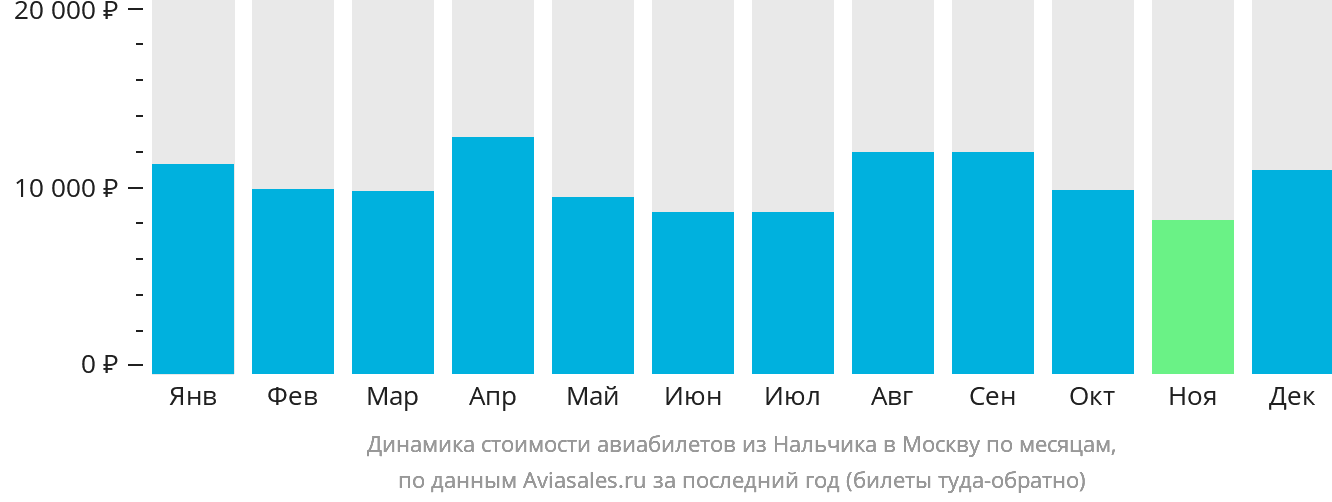 Динамика стоимости авиабилетов из Нальчика в Москву по месяцам