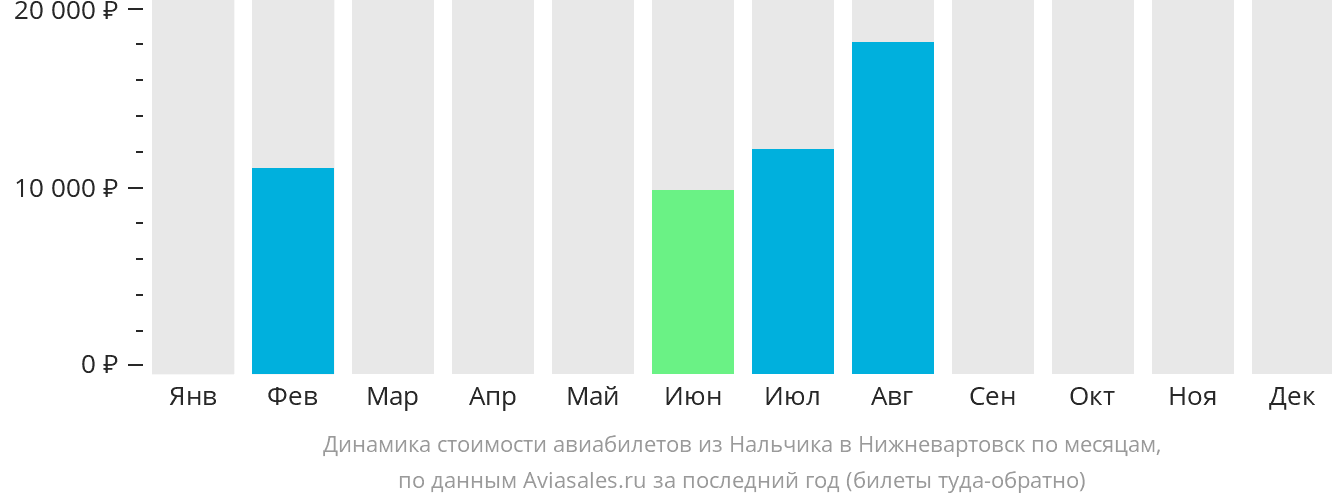 Динамика стоимости авиабилетов из Нальчика в Нижневартовск по месяцам