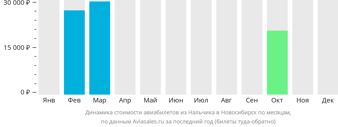 Динамика стоимости авиабилетов из Нальчика в Новосибирск по месяцам