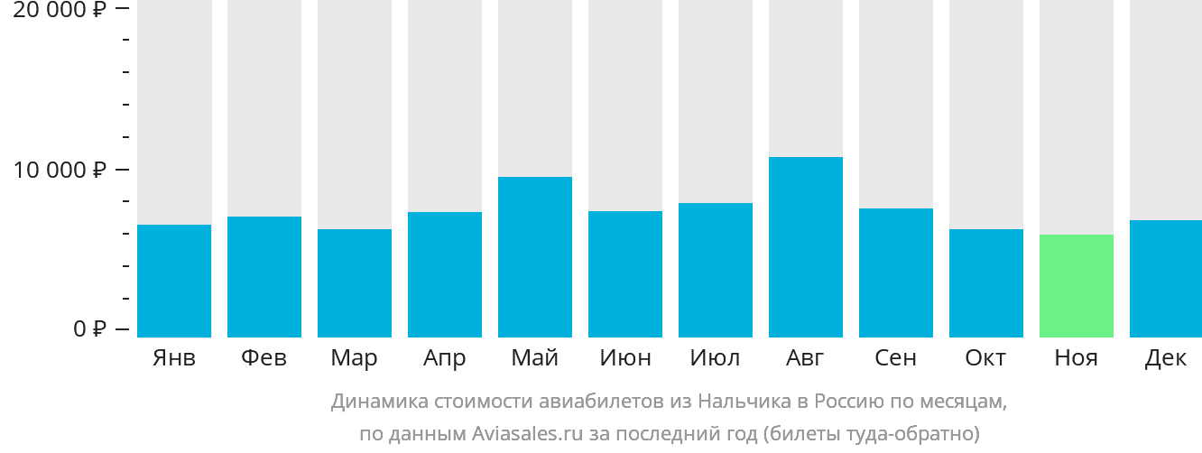 Динамика стоимости авиабилетов из Нальчика в Россию по месяцам