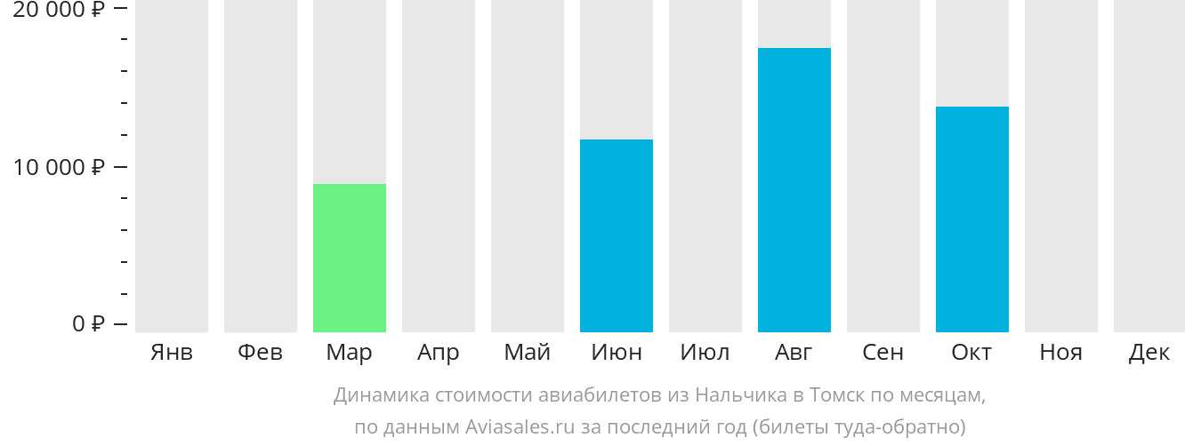 Динамика стоимости авиабилетов из Нальчика в Томск по месяцам