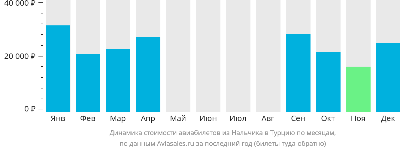 Динамика стоимости авиабилетов из Нальчика в Турцию по месяцам