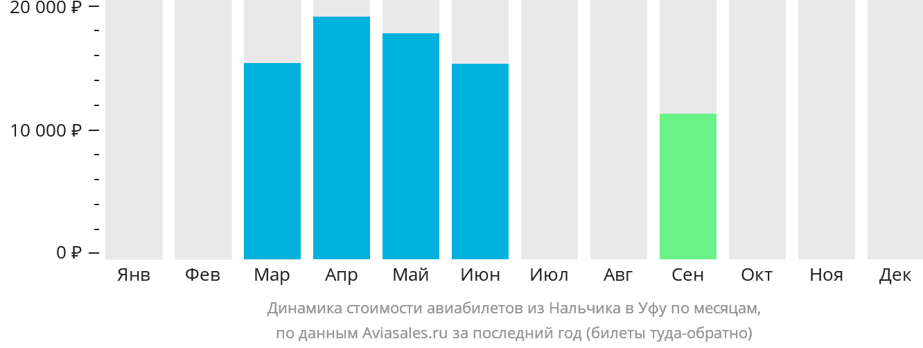 Динамика стоимости авиабилетов из Нальчика в Уфу по месяцам