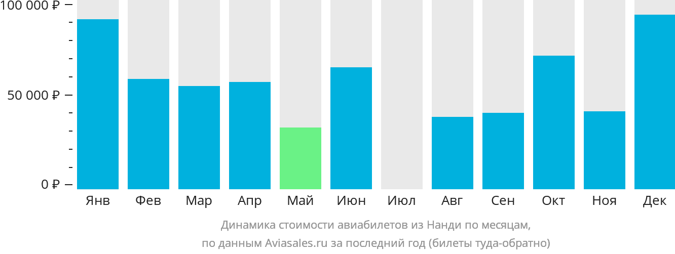 Динамика стоимости авиабилетов из Нанди по месяцам