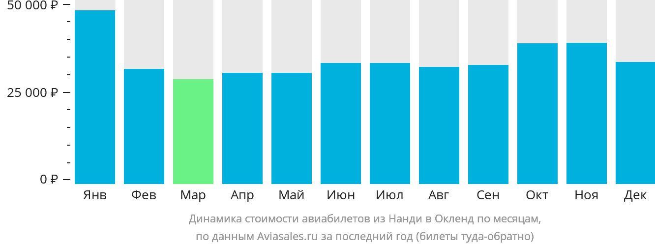 Динамика стоимости авиабилетов из Нанди в Окленд по месяцам