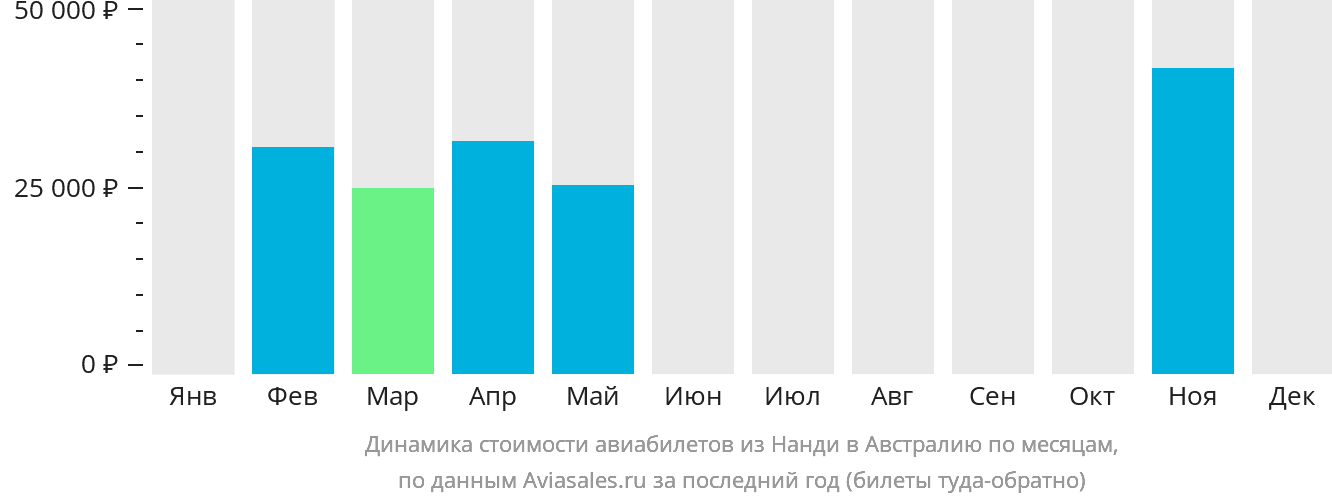 Динамика стоимости авиабилетов из Нанди в Австралию по месяцам