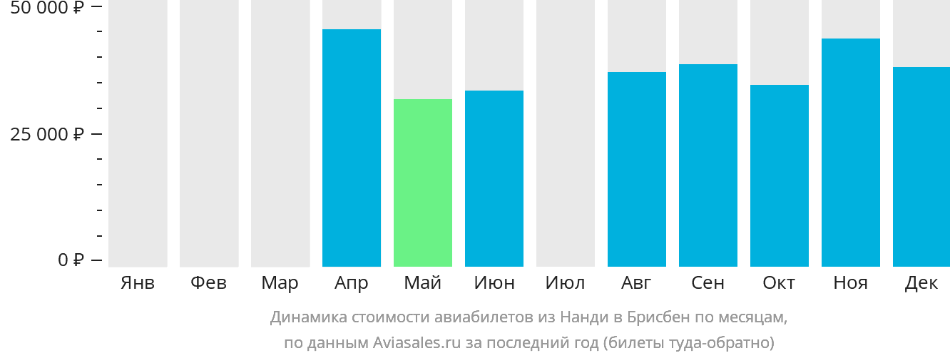 Динамика стоимости авиабилетов из Нанди в Брисбен по месяцам