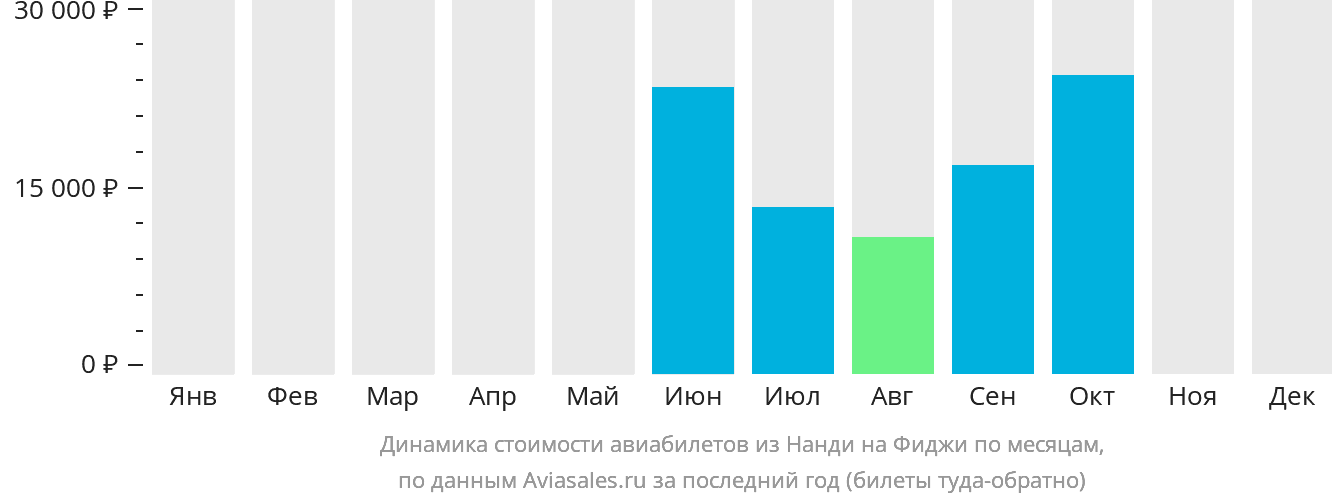 Динамика стоимости авиабилетов из Нанди на Фиджи по месяцам