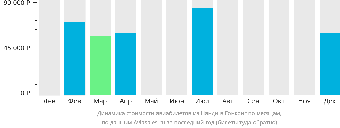 Динамика стоимости авиабилетов из Нанди в Гонконг по месяцам