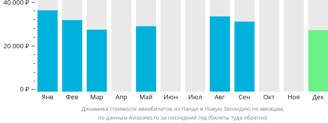 Динамика стоимости авиабилетов из Нанди в Новую Зеландию по месяцам