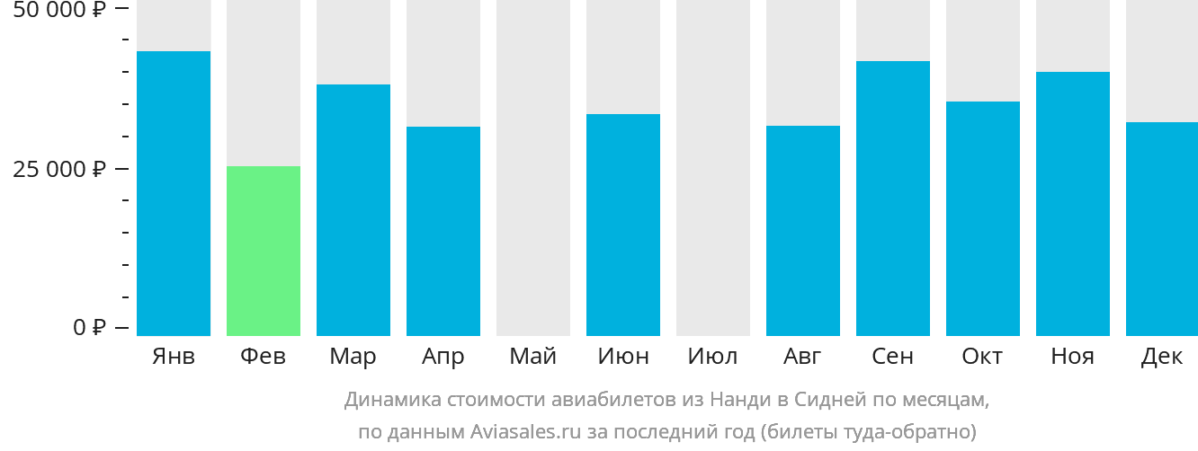 Динамика стоимости авиабилетов из Нанди в Сидней по месяцам