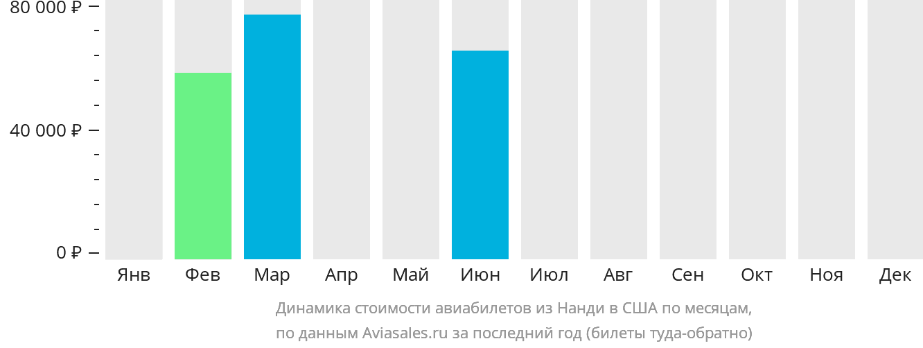 Динамика стоимости авиабилетов из Нанди в США по месяцам