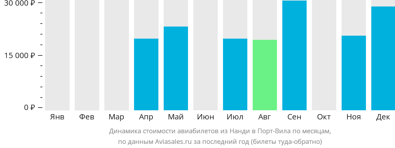 Динамика стоимости авиабилетов из Нанди в Порт-Вила по месяцам