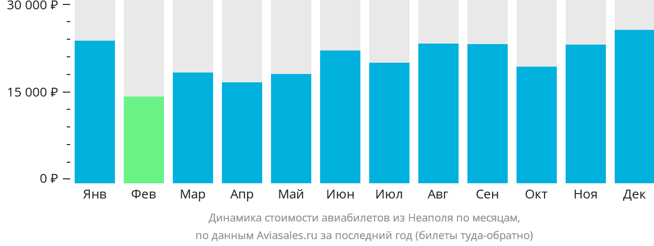 Динамика стоимости авиабилетов из Неаполя по месяцам