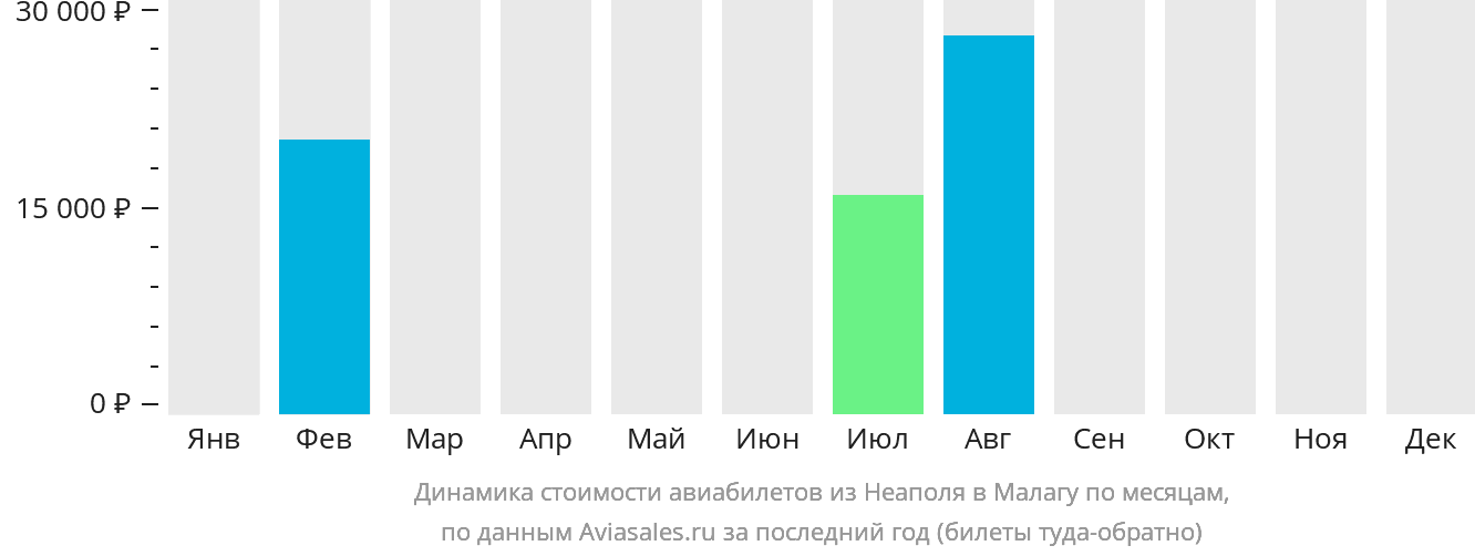 Динамика стоимости авиабилетов из Неаполя в Малагу по месяцам