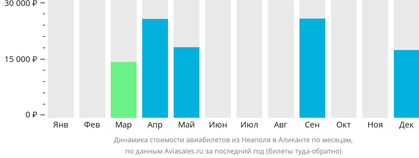 Динамика стоимости авиабилетов из Неаполя в Аликанте по месяцам
