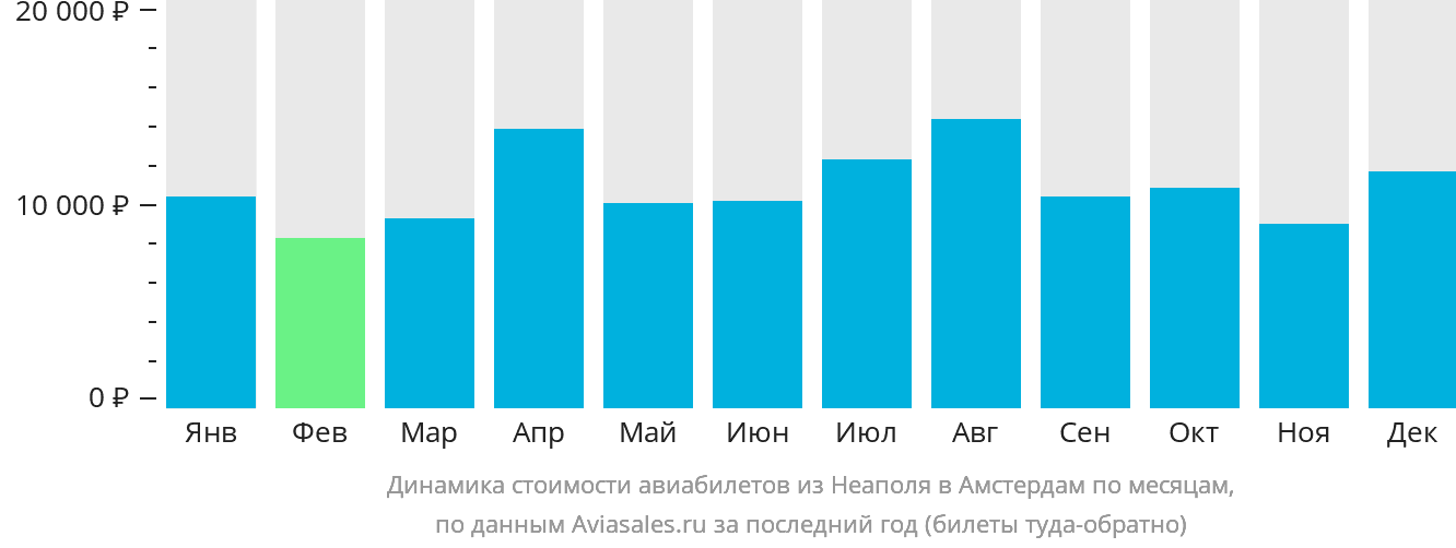 Динамика стоимости авиабилетов из Неаполя в Амстердам по месяцам