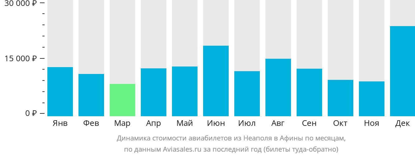 Динамика стоимости авиабилетов из Неаполя в Афины по месяцам