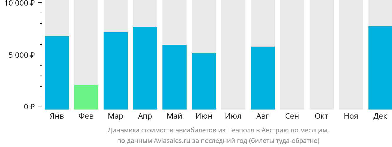 Динамика стоимости авиабилетов из Неаполя в Австрию по месяцам