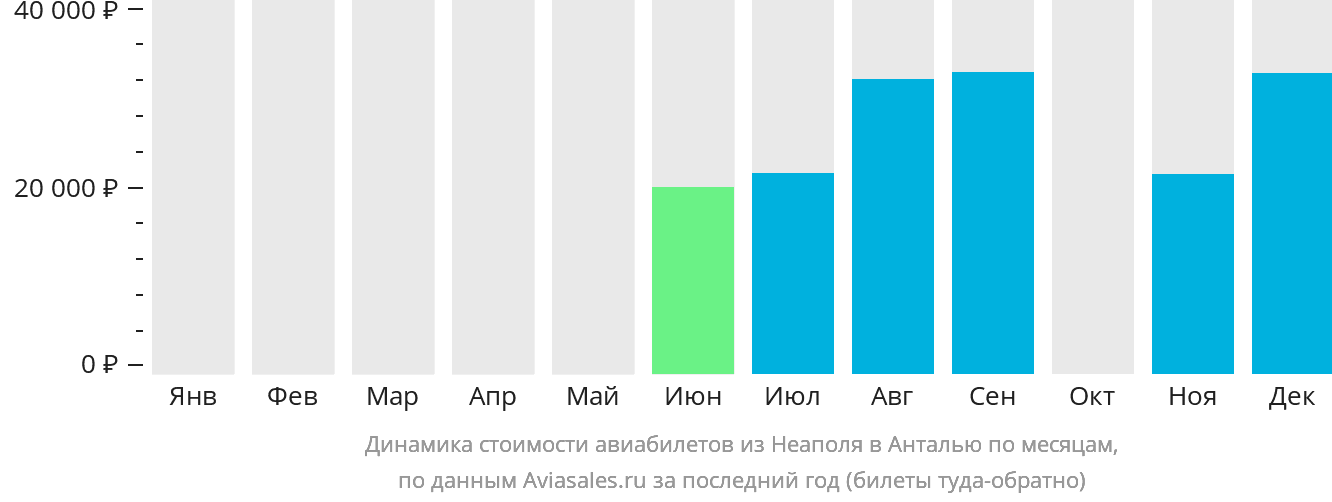 Динамика стоимости авиабилетов из Неаполя в Анталью по месяцам