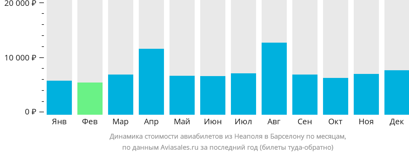 Динамика стоимости авиабилетов из Неаполя в Барселону по месяцам