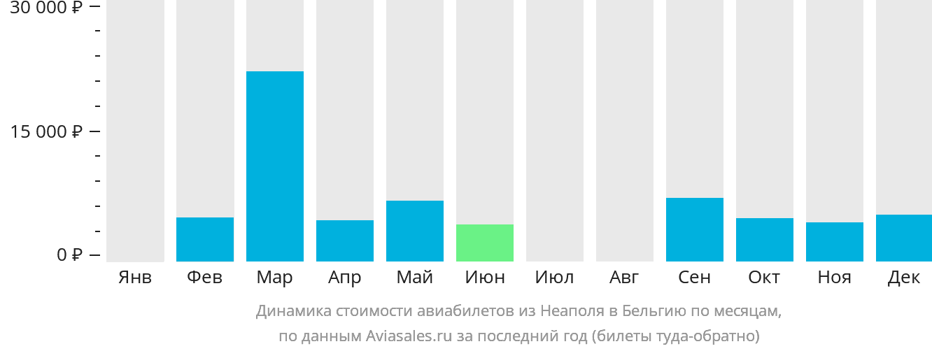 Динамика стоимости авиабилетов из Неаполя в Бельгию по месяцам