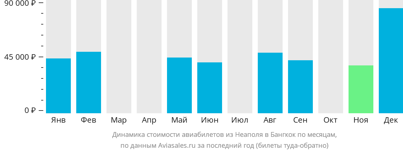 Динамика стоимости авиабилетов из Неаполя в Бангкок по месяцам