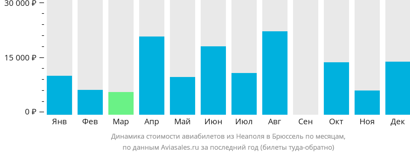 Динамика стоимости авиабилетов из Неаполя в Брюссель по месяцам