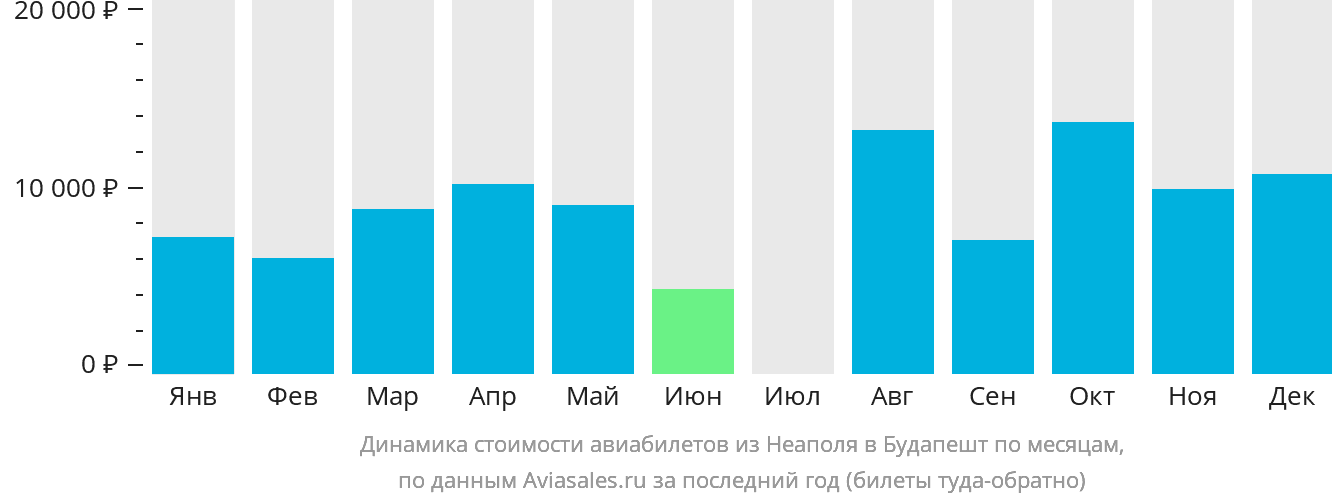 Динамика стоимости авиабилетов из Неаполя в Будапешт по месяцам