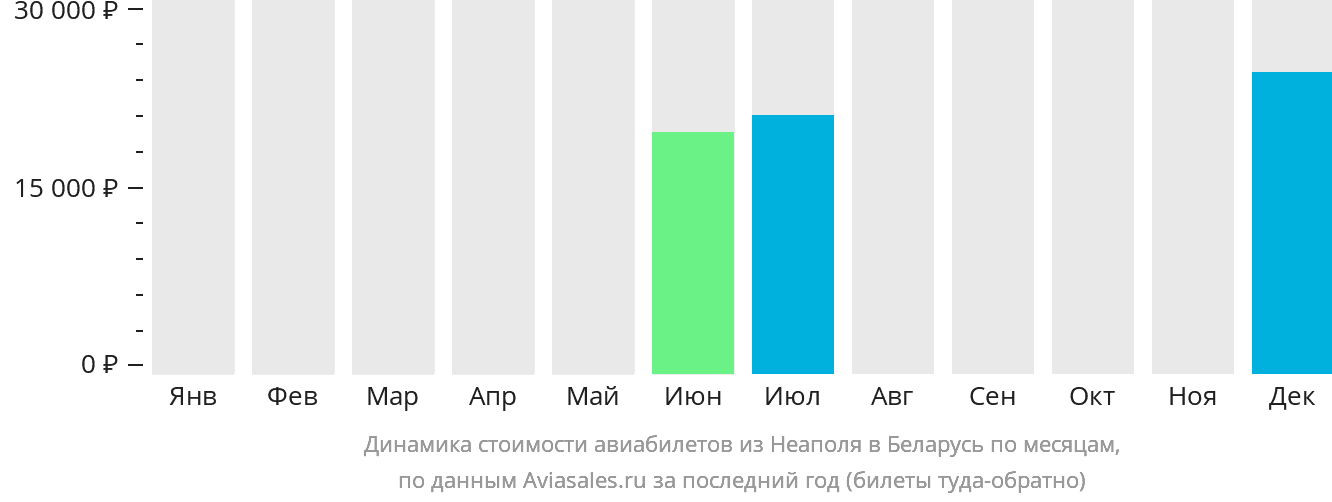 Динамика стоимости авиабилетов из Неаполя в Беларусь по месяцам