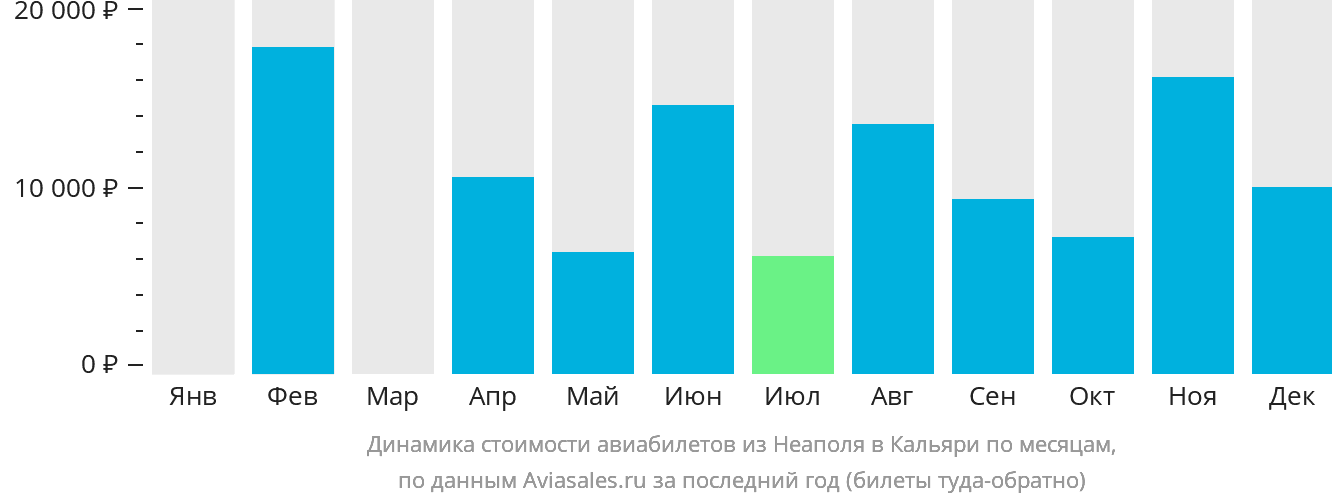 Динамика стоимости авиабилетов из Неаполя в Кальяри по месяцам