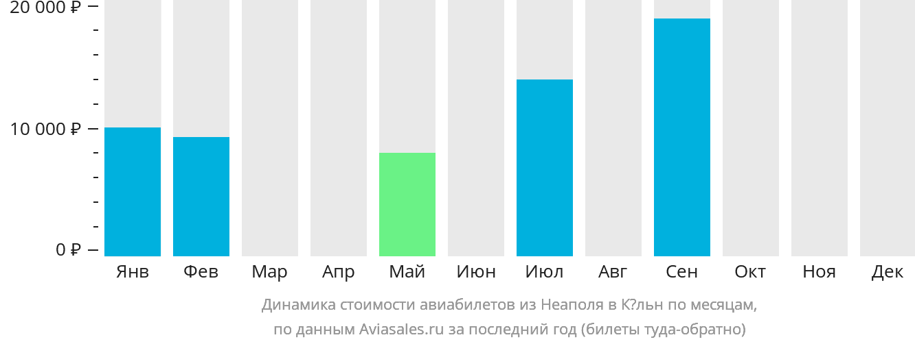 Динамика стоимости авиабилетов из Неаполя в Кёльн по месяцам