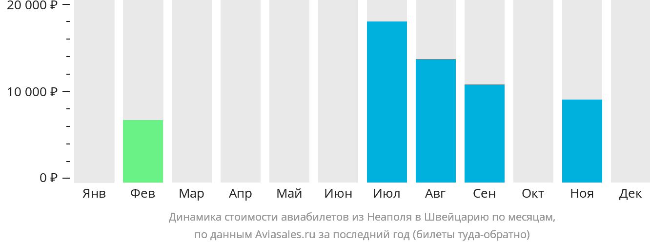 Динамика стоимости авиабилетов из Неаполя в Швейцарию по месяцам