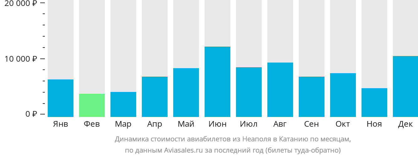Динамика стоимости авиабилетов из Неаполя в Катанию по месяцам