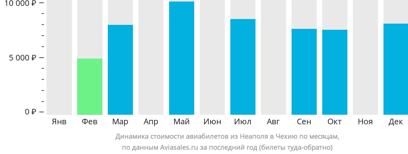Динамика стоимости авиабилетов из Неаполя в Чехию по месяцам