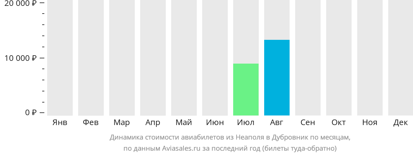 Динамика стоимости авиабилетов из Неаполя в Дубровник по месяцам