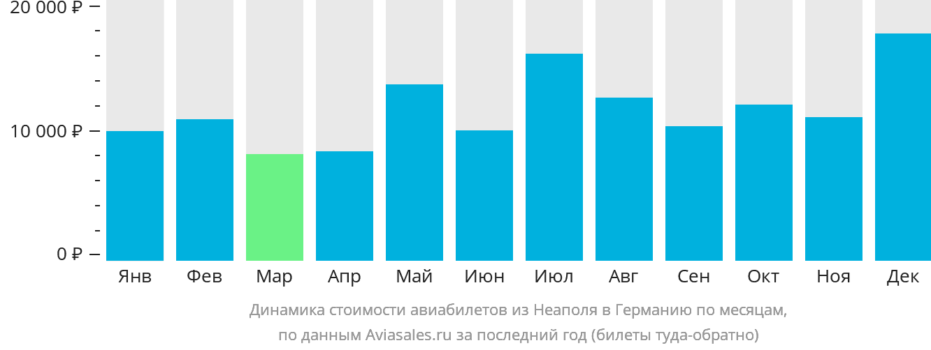 Динамика стоимости авиабилетов из Неаполя в Германию по месяцам