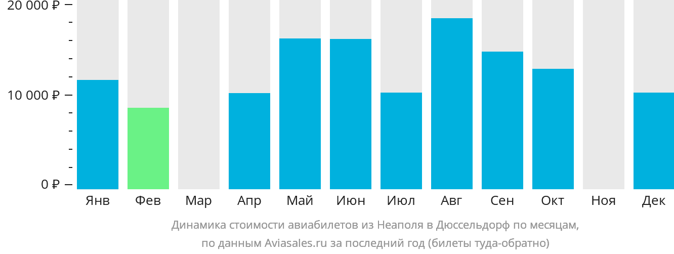 Динамика стоимости авиабилетов из Неаполя в Дюссельдорф по месяцам