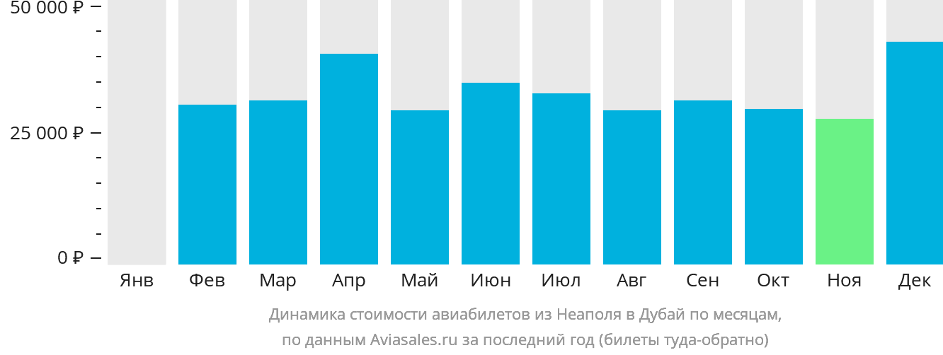 Динамика стоимости авиабилетов из Неаполя в Дубай по месяцам