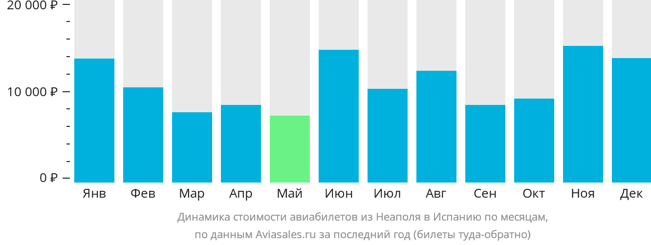 Динамика стоимости авиабилетов из Неаполя в Испанию по месяцам