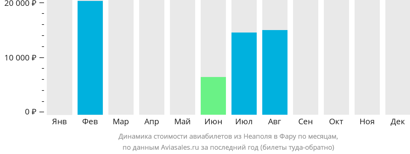 Динамика стоимости авиабилетов из Неаполя в Фару по месяцам