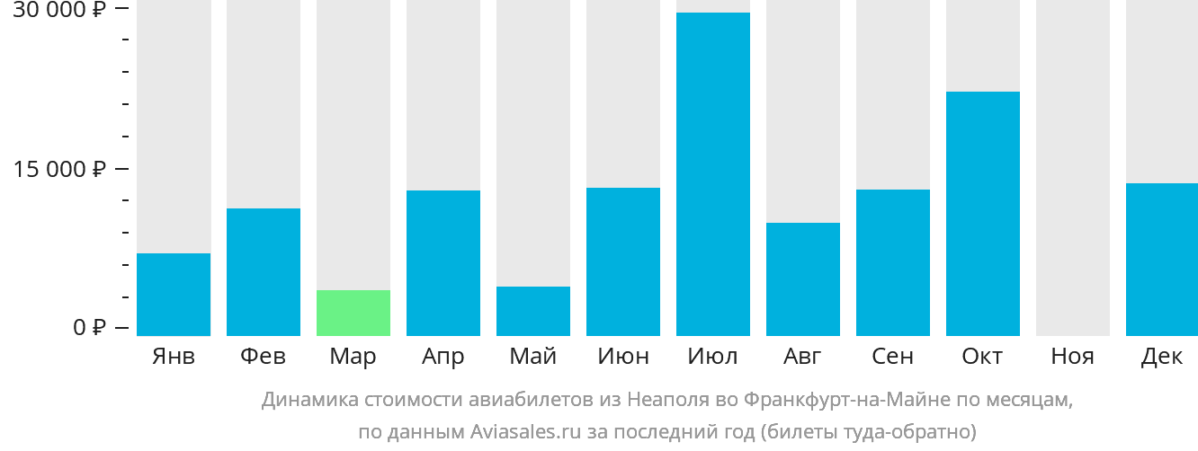 Динамика стоимости авиабилетов из Неаполя во Франкфурт-на-Майне по месяцам