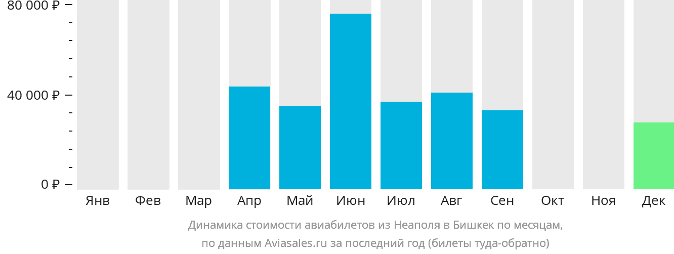 Динамика стоимости авиабилетов из Неаполя в Бишкек по месяцам